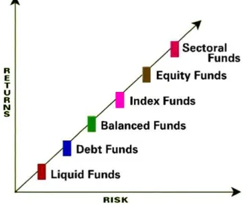 Figure 2.2: Types of funds ranking (Source:  Navnit P. Kasundra, performance evaluation of mutual fund (2012)) 