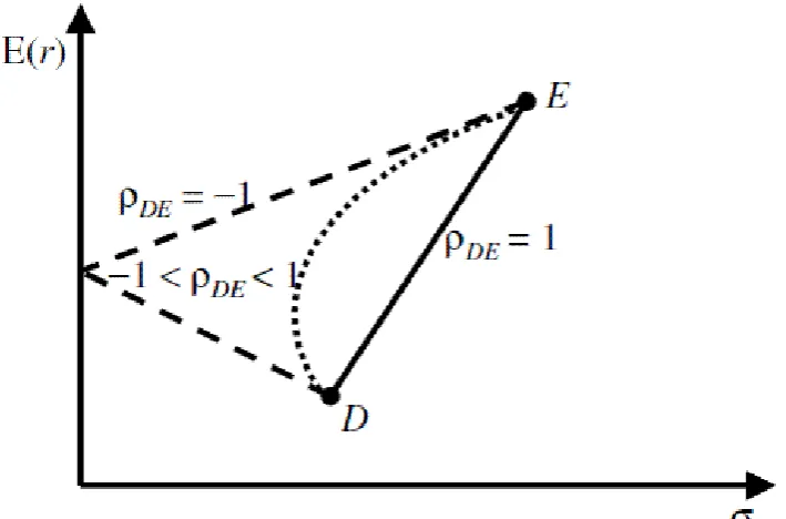 Figure 0.1: Graph showing correlation of two assets (Source: Group coursework Report 2012 FNM 120)