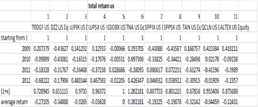 Table 4.4: Table showing the summary of Direxion Daily Small Cap Bull 3X Shares performance (Source: Yahoo Finance)