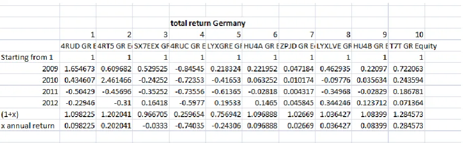 Table 4.6: Table showing the total return on Germany Mutual fund investment ( 