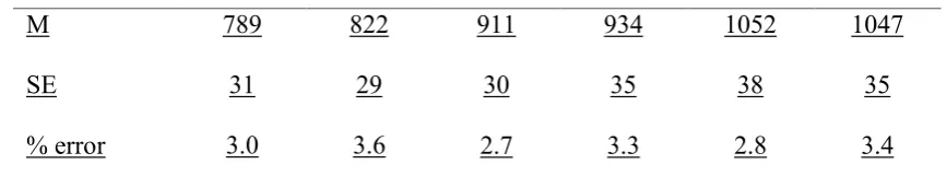 Table 1 Experiment 1: Mean RT (ms), SE and Percentage Errors as a function of distractor condition 