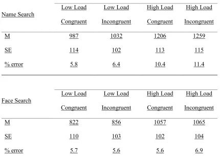 Table 2 Experiment 2: Mean RT (ms), SE and Percentage Errors as a function of distractor condition 