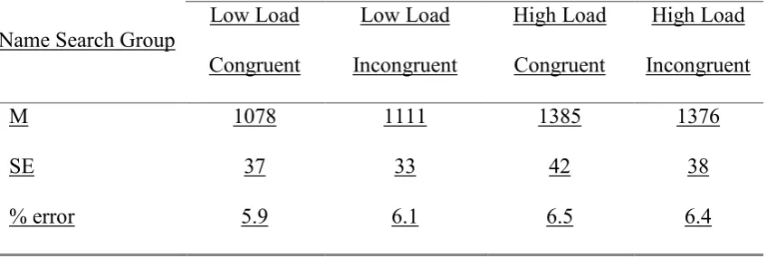 Table 3 Experiment 3: Mean RT(ms), SEs and Percentage Errors as a function of distractor condition 