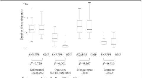 Fig. 2 Median and range of the number of residents’ words