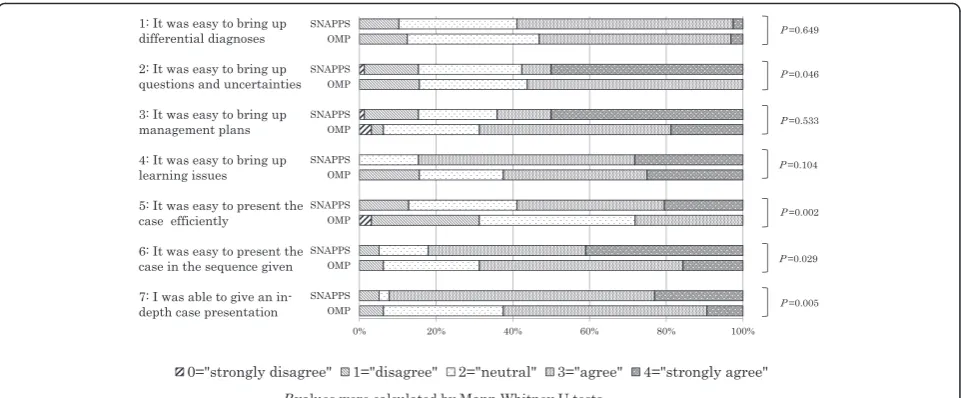 Fig. 3 Comparison of residents’ case presentation self-evaluation scores between the SNAPPS and One-Minute Preceptor groups