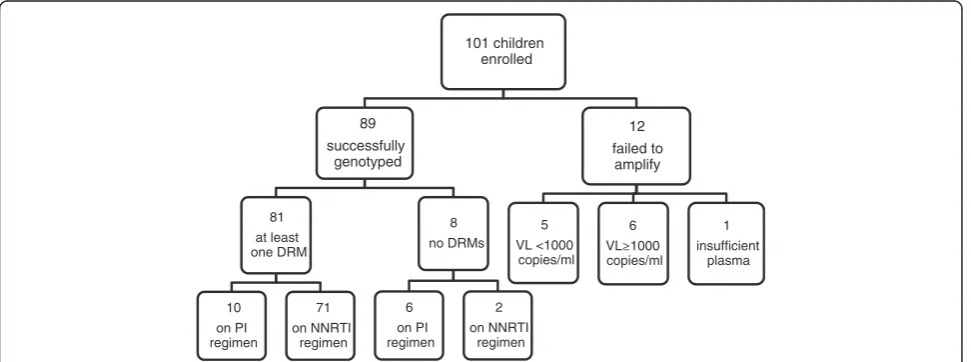 Figure 1 Flow chart showing children enrolled at PHC clinics and outcomes of genotyping.