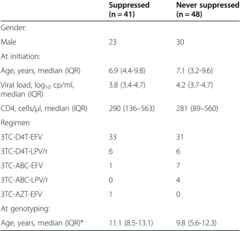 Table 2 Characteristics of children on NNRTI-based and PI-based regimens (based on regimen at time of genotype)