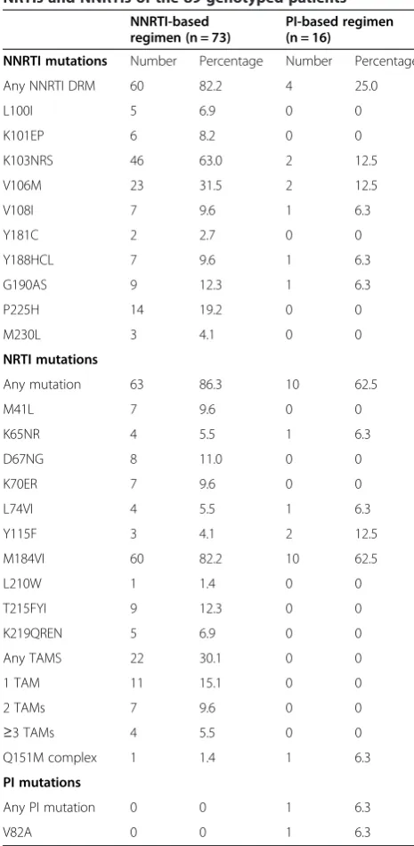 Table 4 The frequency of major drug resistancemutations and resistance complexes associated with PIs,NRTIs and NNRTIs of the 89 genotyped patients