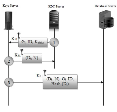 Figure 1: KCR protocol: Scenario 1 - Public key distribution 