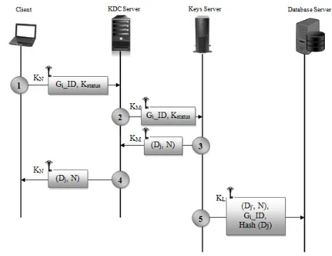 Figure 4. KCR protocol: Scenario 4 - Private key distribution in case a key is compromised  