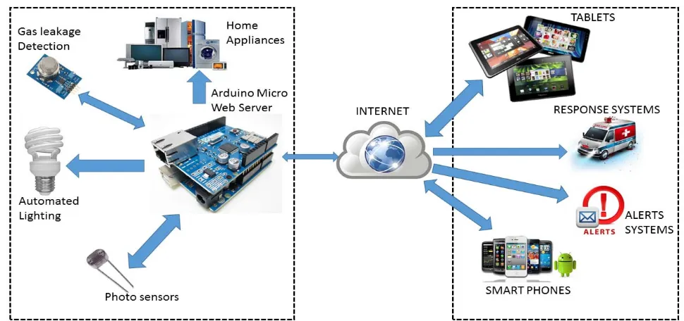 Fig 1 shows feature of the smart home and communication with remote devices.  