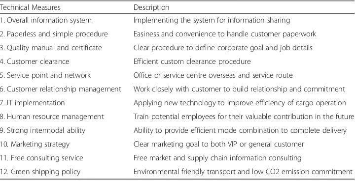 Table 1 Customer requirements in the empirical work