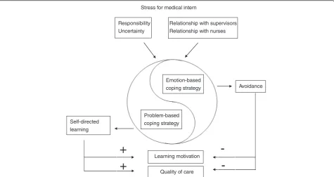 Fig. 1 Process of coping with stress during internship. A problem-based strategy, such as self-directed learning, leads to greater learning motivation andbetter quality of care