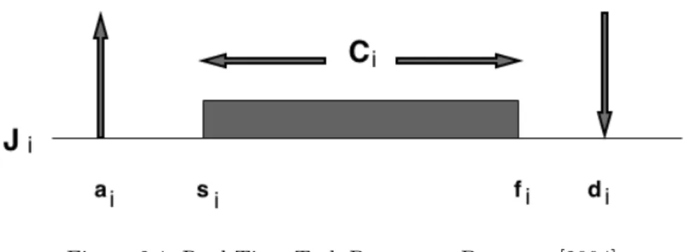 Figure 2.1: Real-Time Task Parameter Buttazzo [2004]