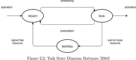 Figure 2.2: Task State Diagram Buttazzo [2004]