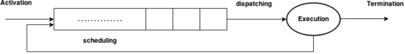 Figure 2.3: Task queue in Scheduler Buttazzo [2004]