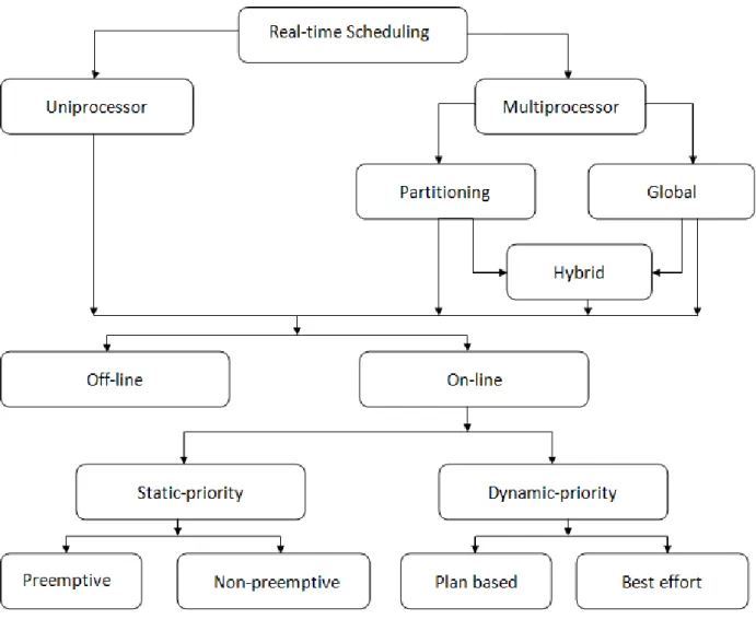 Figure 4.1: Categories of real-time scheduling algorithms [Mohammadi and Akl, 2005]