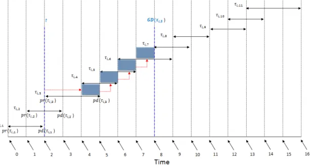 Figure 5.1: A periodic task τ i containing 11 subtasks with U i = 11 8 representing the group deadline of subtask τ i,j [Nelissen et al., 2014]