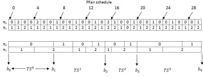 Figure 5.2: Pfair and BFair schedules of three tasks τ 0 , τ 1 and τ 2 , where number of processors is m = 2