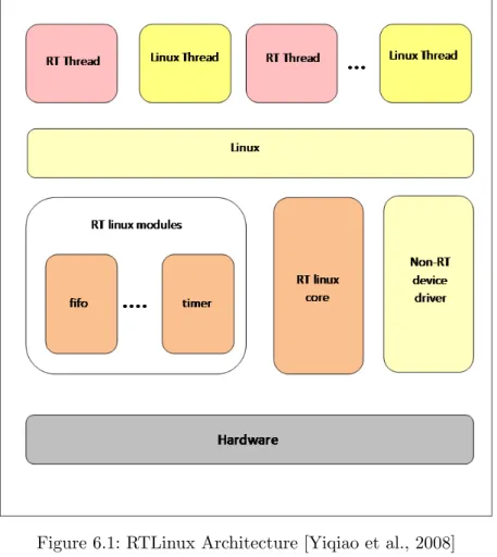 Figure 6.1: RTLinux Architecture [Yiqiao et al., 2008]