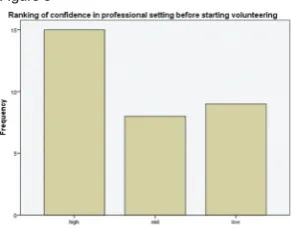 fig 3). Yet, at the mid-point of the study, reported 