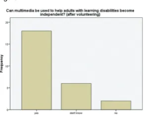 Figure 6students’ ranking of ‘wanting to gain professional skills’ through volunteering at the start of the project 