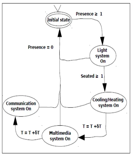 Fig. 2. State machine  describing the operation of the living room