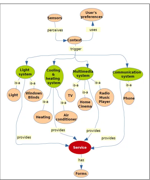 Fig. 3. Simplified ontology-based model of  the living room