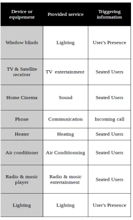 Fig. 4. Ontology-based context model of  the living room