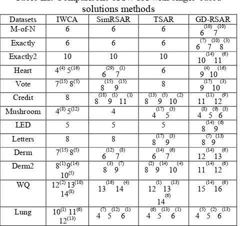 Table III : Comparisons of IWCA with single-based solutions methods 
