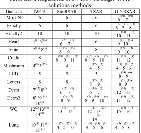Table III : Comparisons of IWCA with single-based solutions methods 