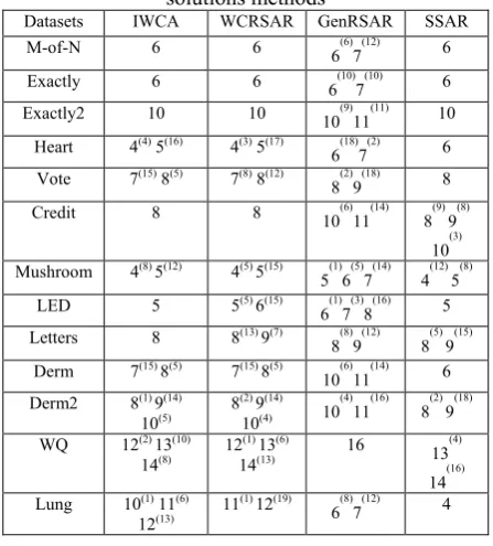Table VI: Comparisons of IWCA with population-based solutions methods 