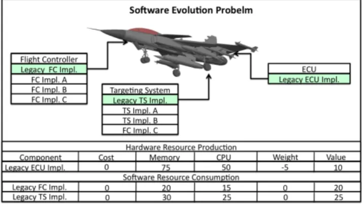 Figure 3. MMKP Representation of Software Evolution Problem