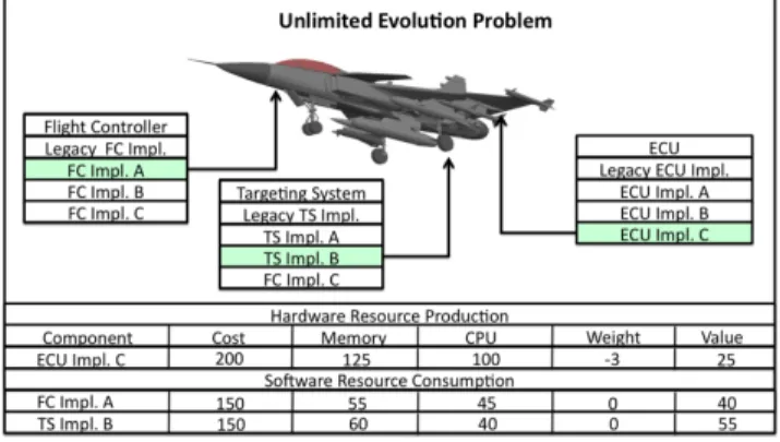 Figure 4. MMKP Representation of Unlimited Evolution Problem