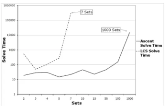 Figure 5. Hardware Evolution Solve Time vs Number of Sets