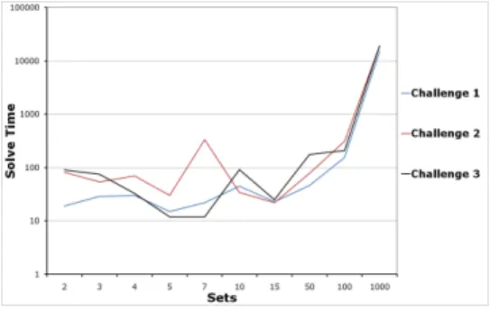 Figure 12. M-HEU &amp; ASCENT Solve Times vs Number of Sets