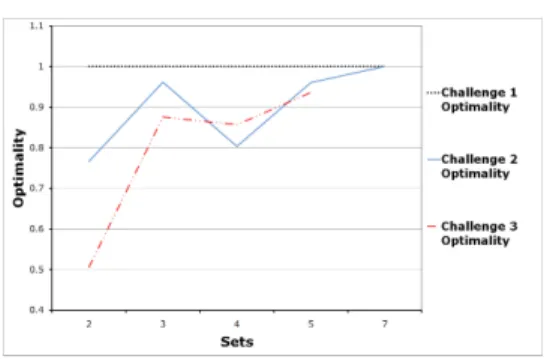 Figure 14. Comparison of Optimalities for All Experiments