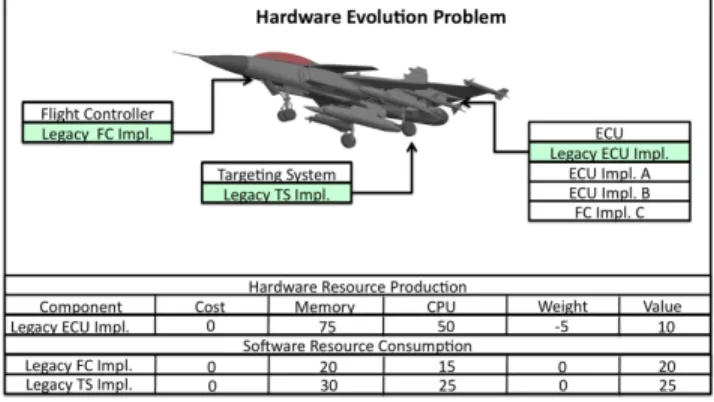 Figure 2. MMKP Representation of Hardware Evolution Problem