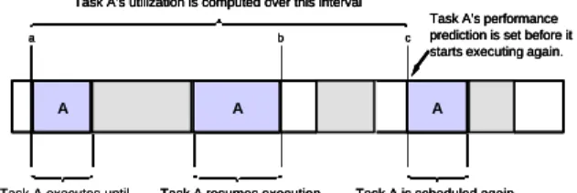 Figure 3 illustrates the execution of a hypothetical workload on the processor. At point a task A starts  exe-cution and the per-task data structures are initialized with four pieces of information: the current state of the work counter, the current state 