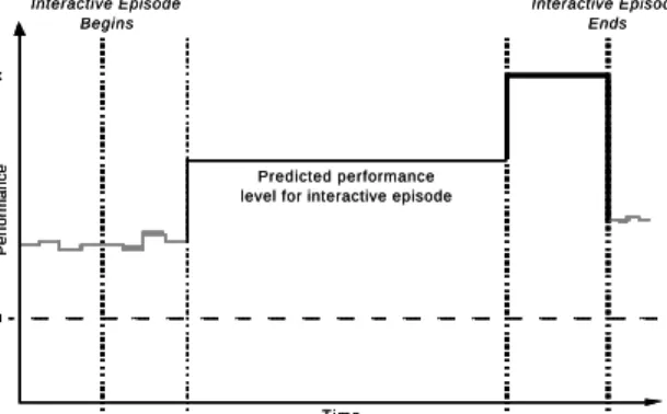 Figure 4 illustrates the strategy for setting the per- per-formance level during an interactive episode