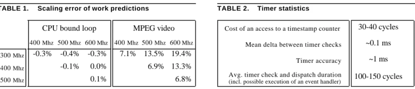 TABLE 1. Scaling error of work predictions