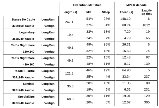 TABLE 3. Application-level statistics about the plaympeg benchmark playing various movies