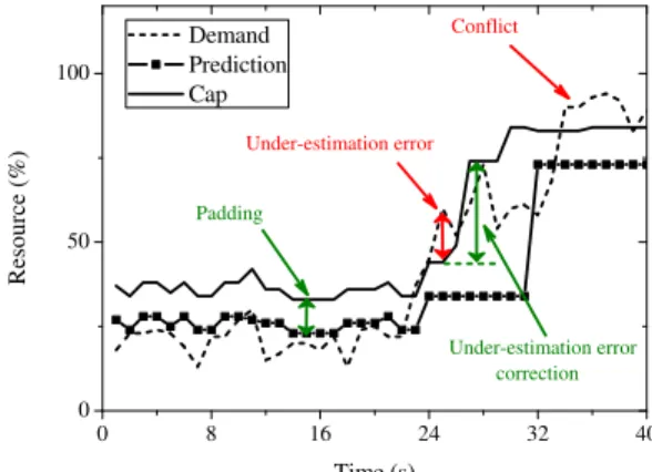 Figure 1: Problems and solutions of prediction-driven resource scaling.