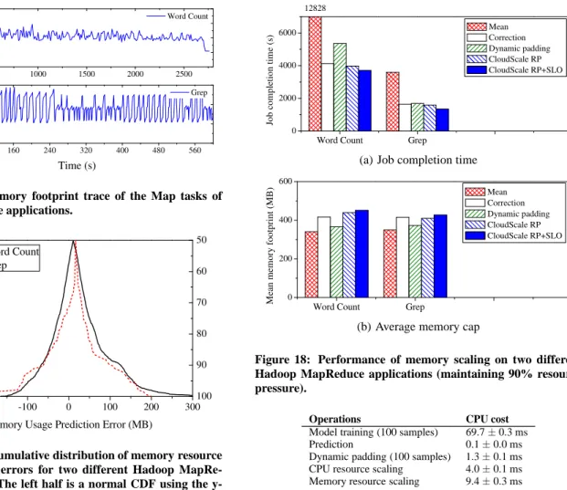 Figure 16: The memory footprint trace of the Map tasks of Hadoop MapReduce applications.