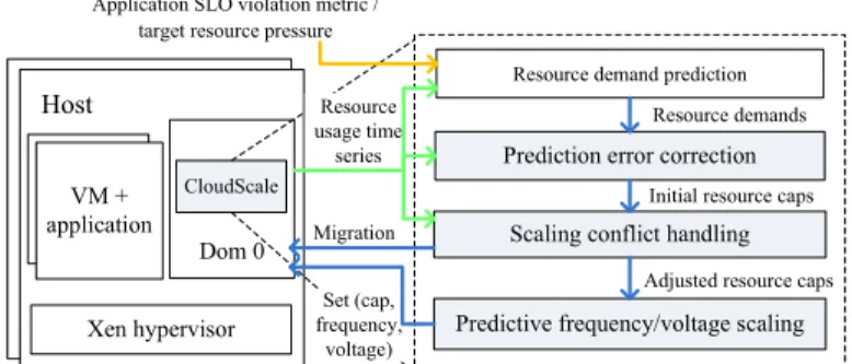 Figure 2: The CloudScale system achitecture.