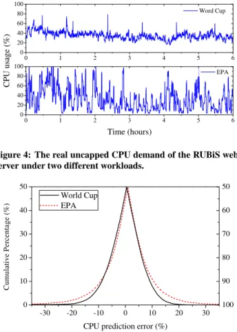 Figure 4: The real uncapped CPU demand of the RUBiS web- web-server under two different workloads.
