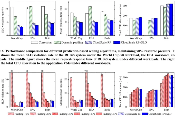 Figure 6: Performance comparison for different prediction-based scaling algorithms, maintaining 90% resource pressure