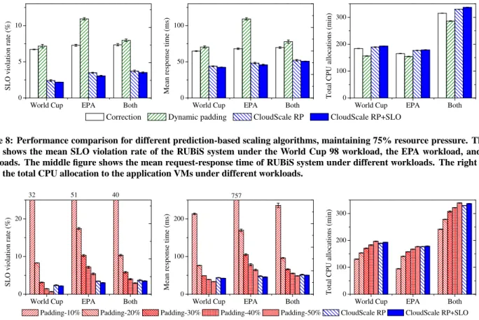 Figure 8: Performance comparison for different prediction-based scaling algorithms, maintaining 75% resource pressure
