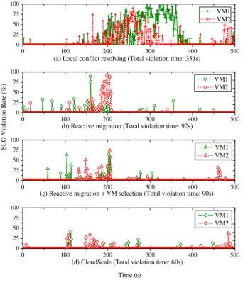 Figure 12 shows the cumulative percentage of continuous SLO violation duration under different SLO violation rates