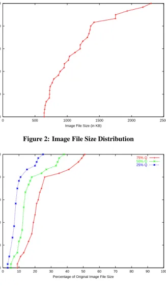 Figure 2: Image File Size Distribution